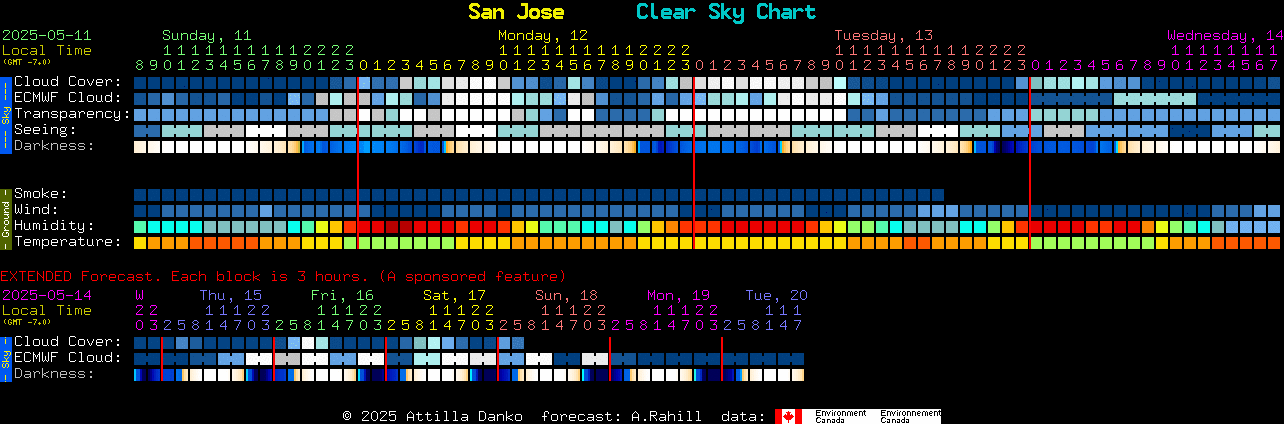 Current forecast for San Jose Clear Sky Chart