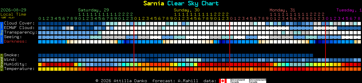Current forecast for Sarnia Clear Sky Chart