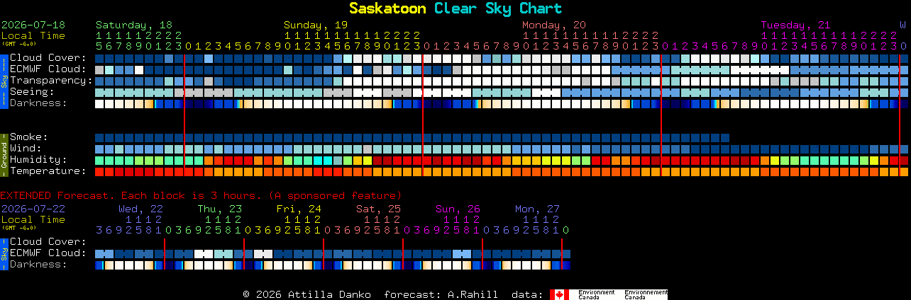 Current forecast for Saskatoon Clear Sky Chart