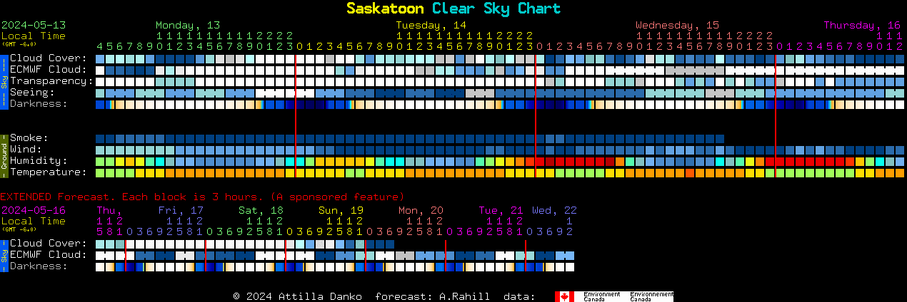 Current forecast for Saskatoon Clear Sky Chart