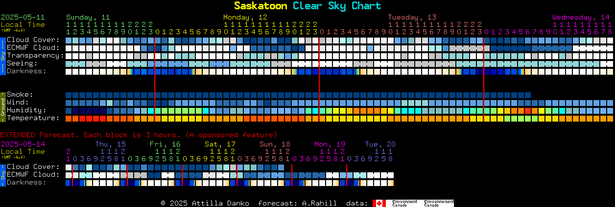Current forecast for Saskatoon Clear Sky Chart