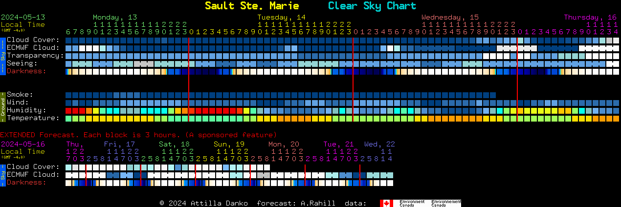 Current forecast for Sault Ste. Marie Clear Sky Chart