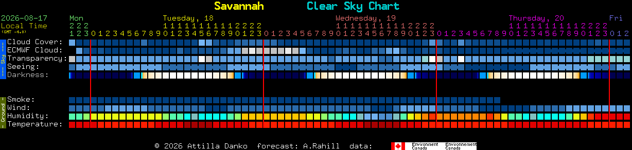 Current forecast for Savannah Clear Sky Chart