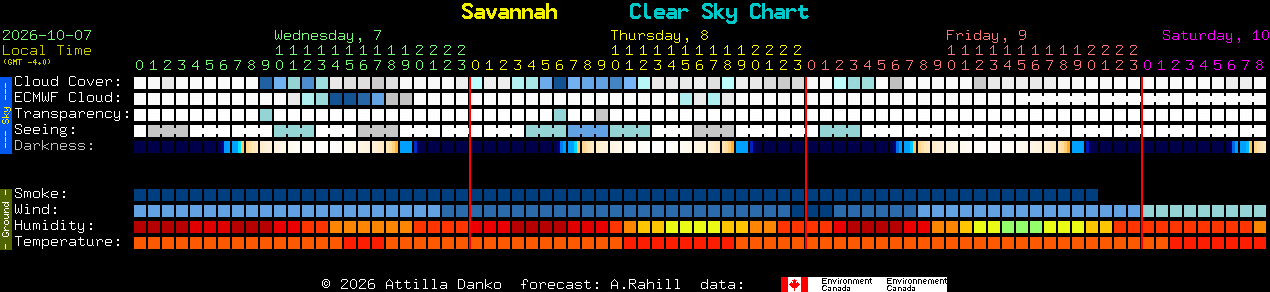 Current forecast for Savannah Clear Sky Chart