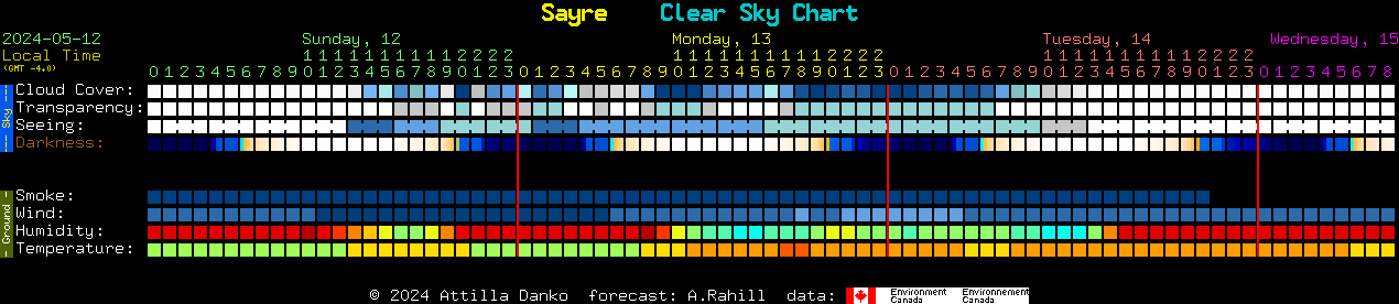 Current forecast for Sayre Clear Sky Chart