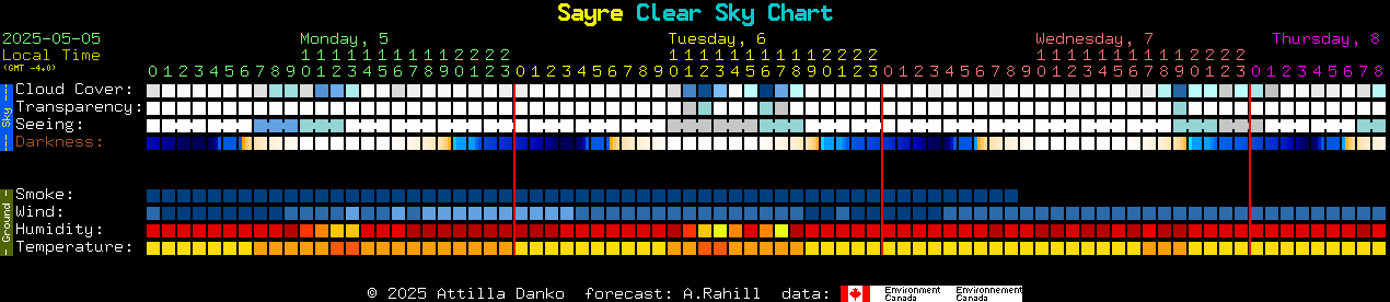 Current forecast for Sayre Clear Sky Chart