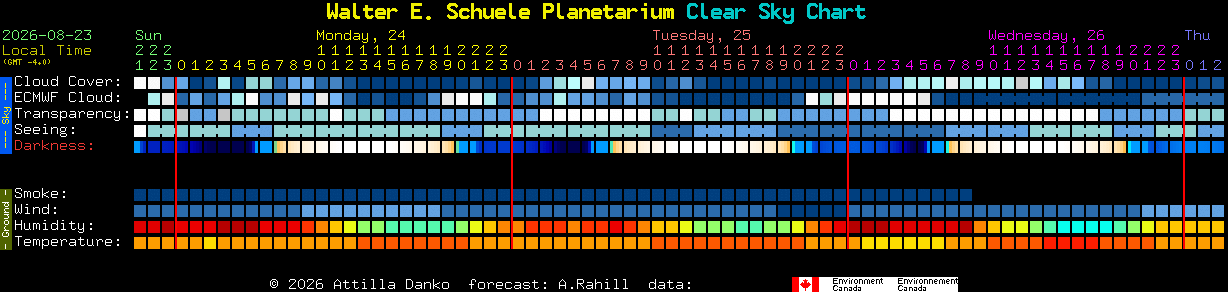 Current forecast for Walter E. Schuele Planetarium Clear Sky Chart