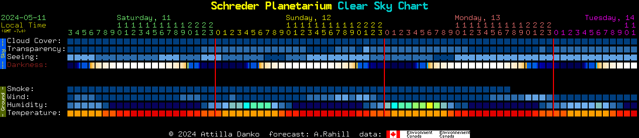 Current forecast for Schreder Planetarium Clear Sky Chart