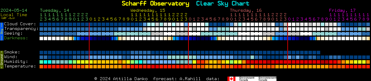 Current forecast for Scharff Observatory Clear Sky Chart