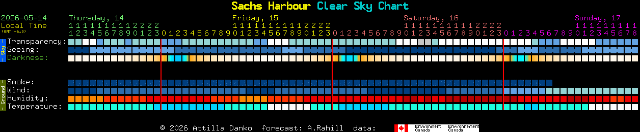 Current forecast for Sachs Harbour Clear Sky Chart