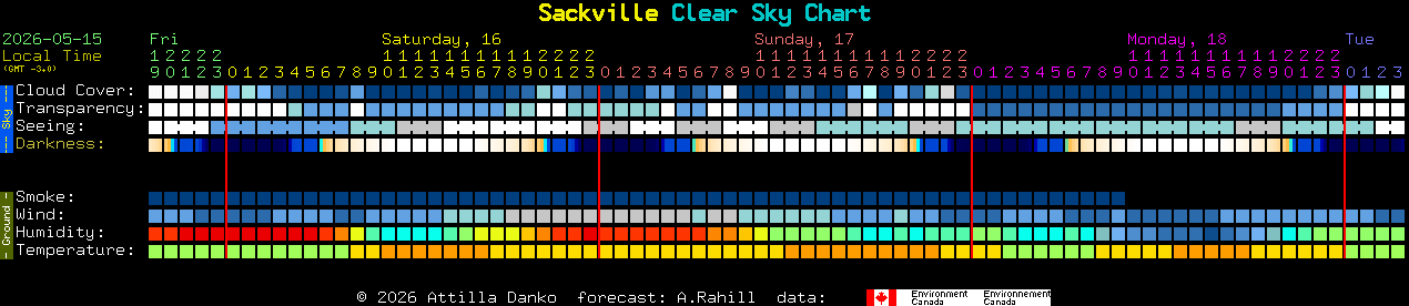 Current forecast for Sackville Clear Sky Chart