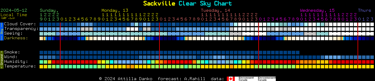 Current forecast for Sackville Clear Sky Chart