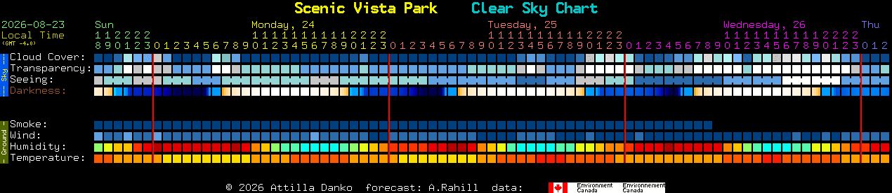 Current forecast for Scenic Vista Park Clear Sky Chart
