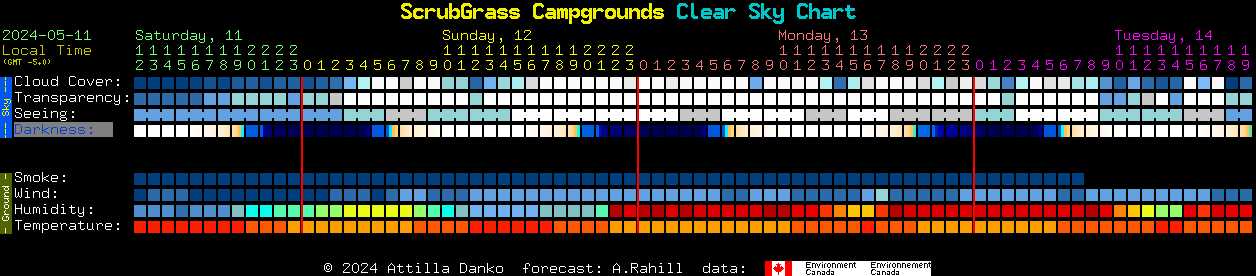 Current forecast for ScrubGrass Campgrounds Clear Sky Chart