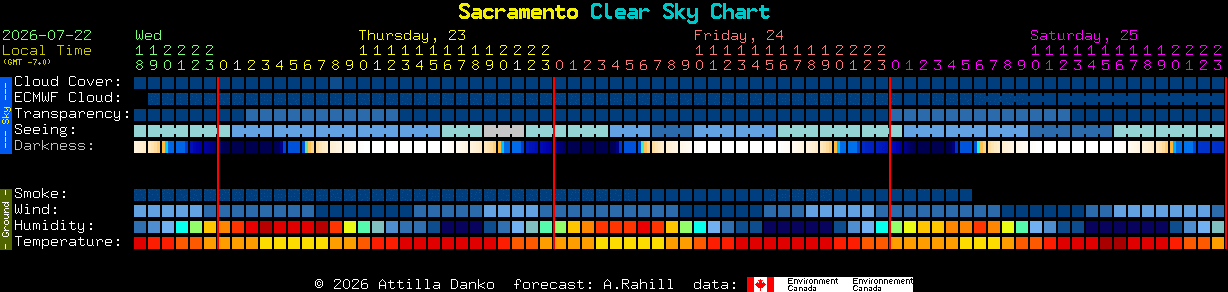 Current forecast for Sacramento Clear Sky Chart