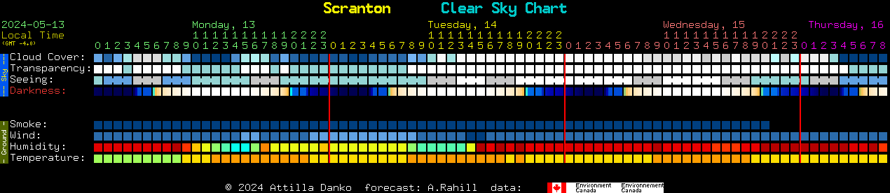 Current forecast for Scranton Clear Sky Chart