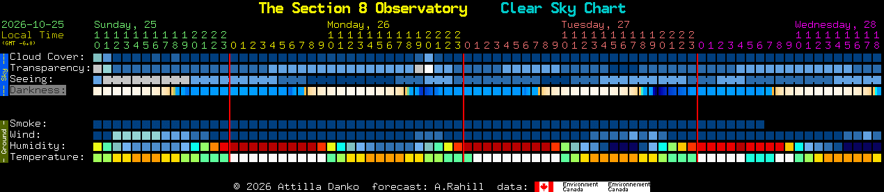 Current forecast for The Section 8 Observatory Clear Sky Chart