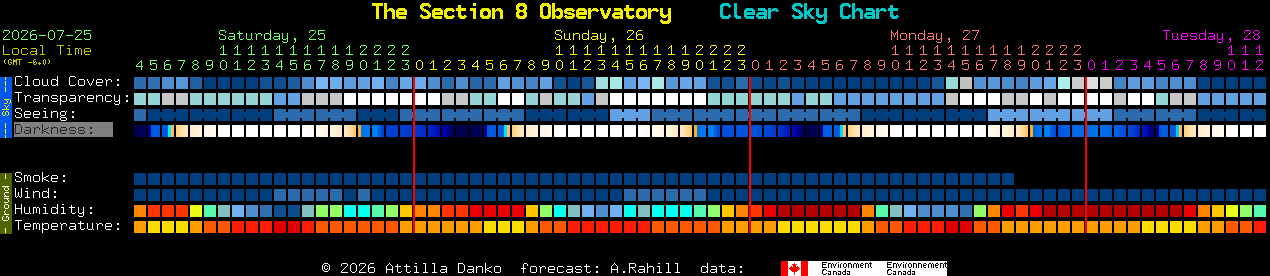 Current forecast for The Section 8 Observatory Clear Sky Chart
