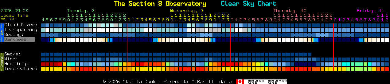 Current forecast for The Section 8 Observatory Clear Sky Chart