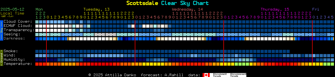 Current forecast for Scottsdale Clear Sky Chart
