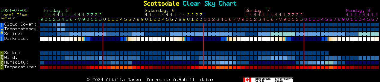 Current forecast for Scottsdale Clear Sky Chart