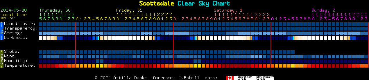 Current forecast for Scottsdale Clear Sky Chart