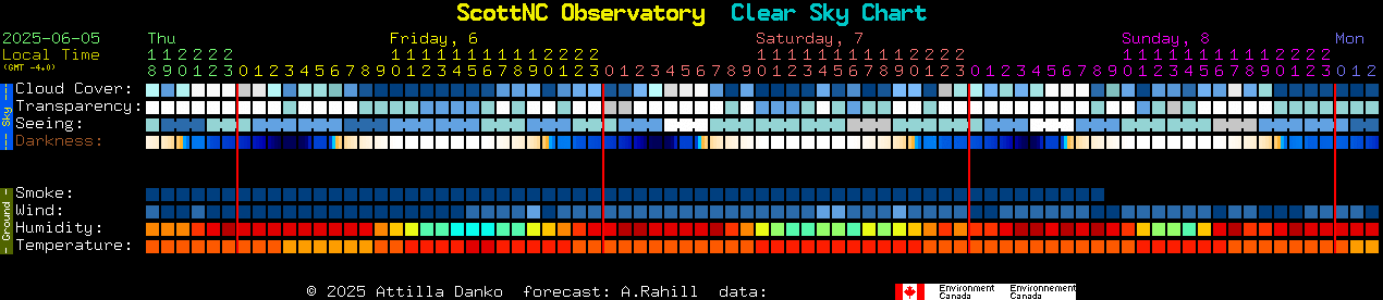 Current forecast for ScottNC Observatory Clear Sky Chart