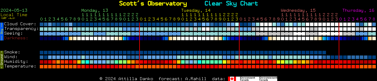 Current forecast for Scott's Observatory Clear Sky Chart
