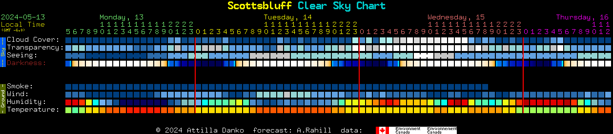 Current forecast for Scottsbluff Clear Sky Chart