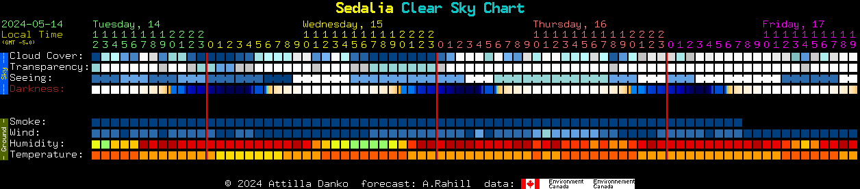 Current forecast for Sedalia Clear Sky Chart