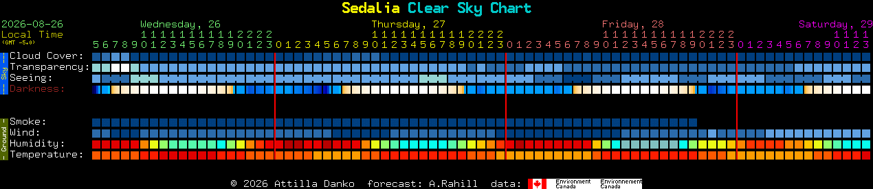 Current forecast for Sedalia Clear Sky Chart