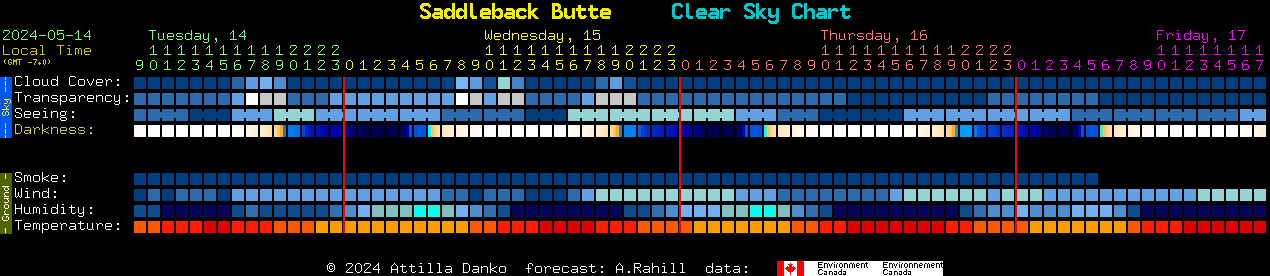 Current forecast for Saddleback Butte Clear Sky Chart