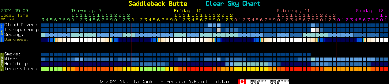 Current forecast for Saddleback Butte Clear Sky Chart