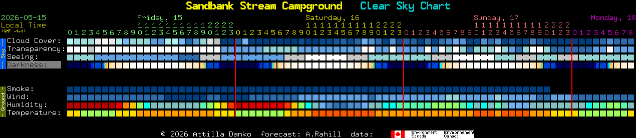 Current forecast for Sandbank Stream Campground Clear Sky Chart