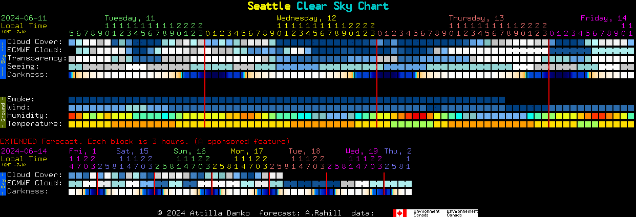 Current forecast for Seattle Clear Sky Chart