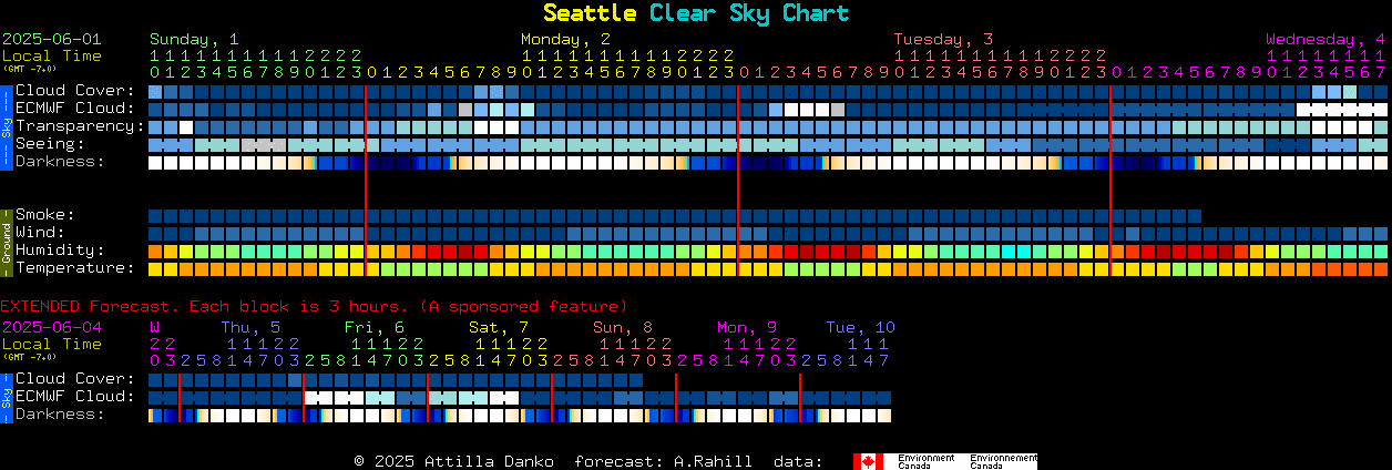 Current forecast for Seattle Clear Sky Chart