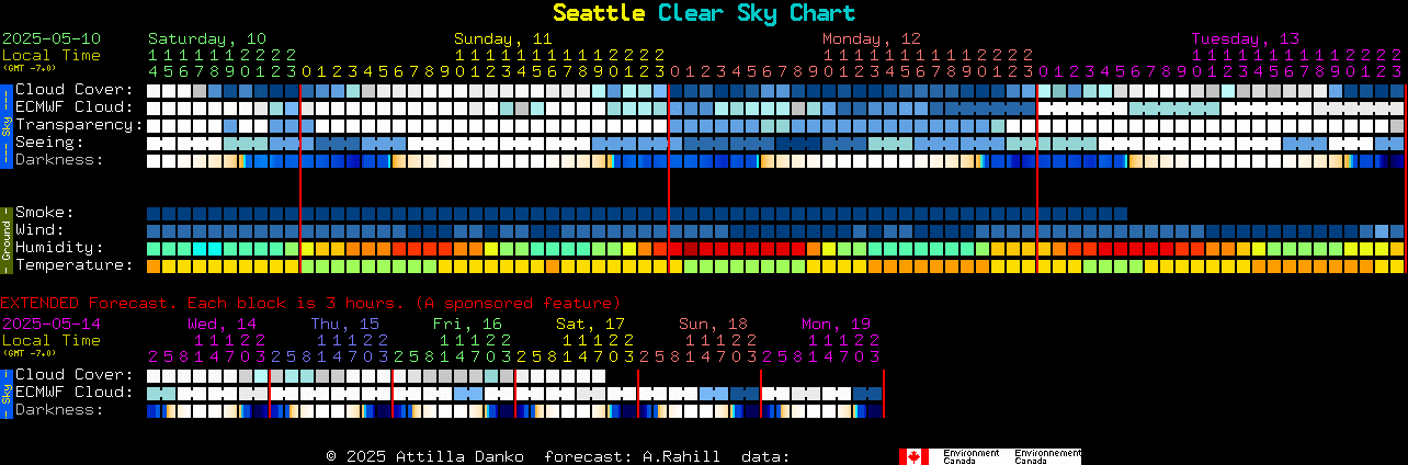 Current forecast for Seattle Clear Sky Chart