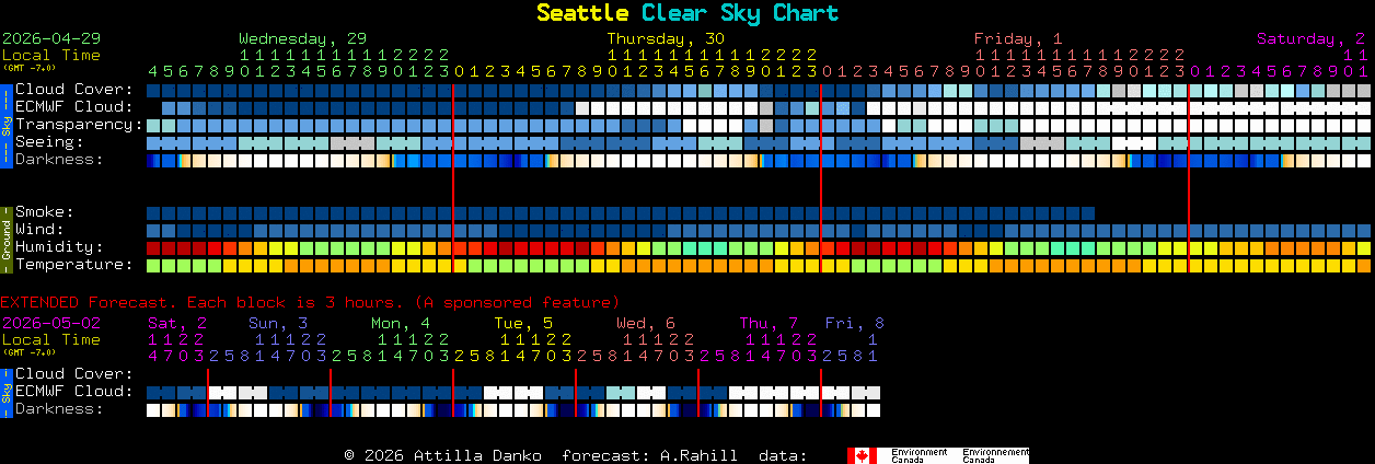 Current forecast for Seattle Clear Sky Chart