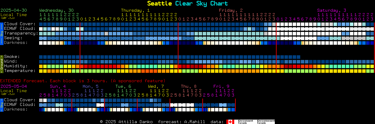 Current forecast for Seattle Clear Sky Chart