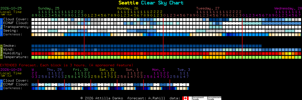 Current forecast for Seattle Clear Sky Chart