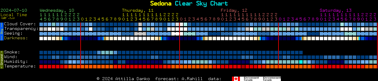 Current forecast for Sedona Clear Sky Chart