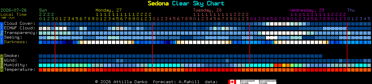 Current forecast for Sedona Clear Sky Chart