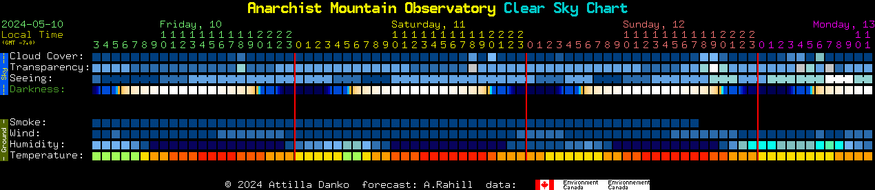 Current forecast for Anarchist Mountain Observatory Clear Sky Chart