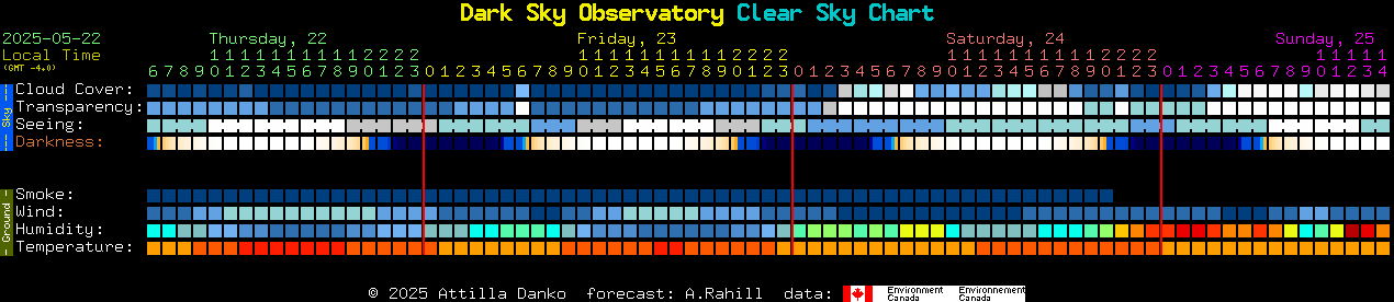 Current forecast for Dark Sky Observatory Clear Sky Chart