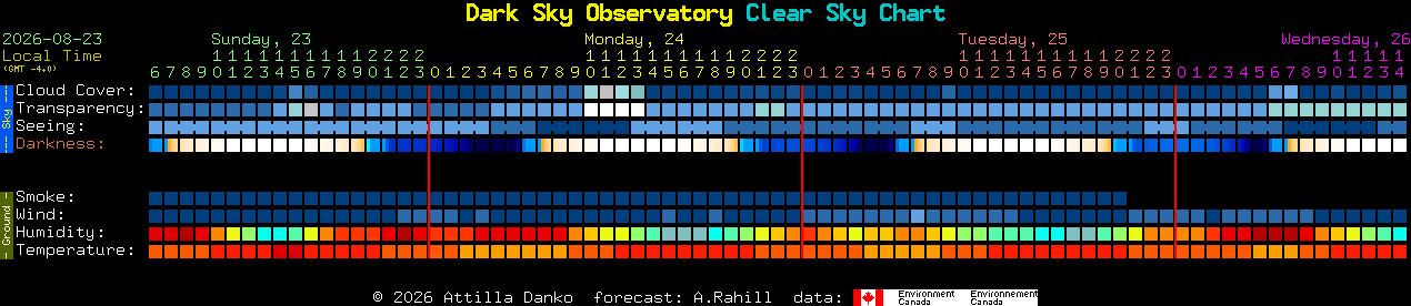 Current forecast for Dark Sky Observatory Clear Sky Chart