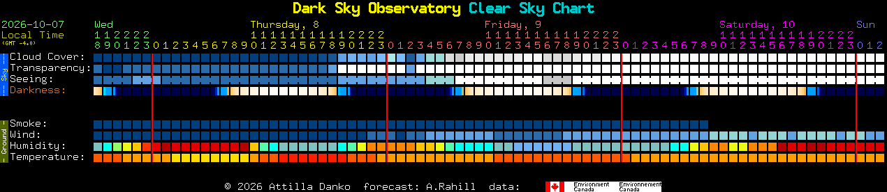 Current forecast for Dark Sky Observatory Clear Sky Chart