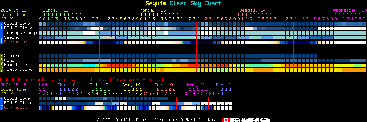 Current forecast for Sequim Clear Sky Chart