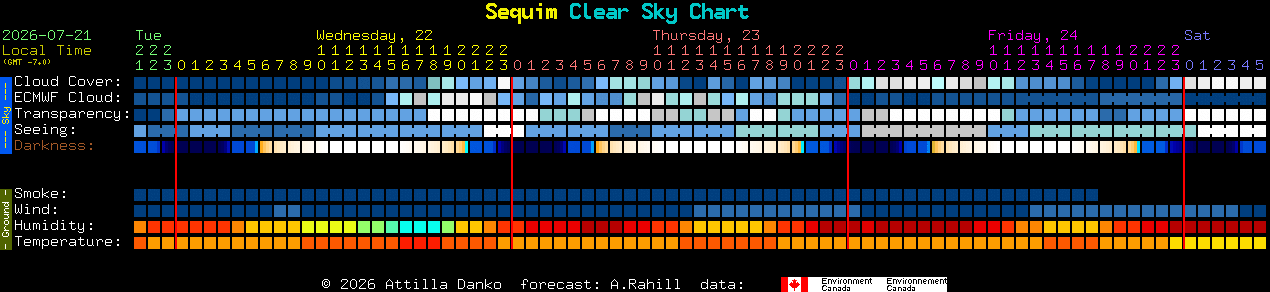 Current forecast for Sequim Clear Sky Chart