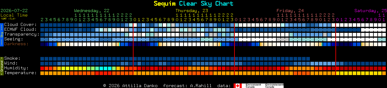 Current forecast for Sequim Clear Sky Chart