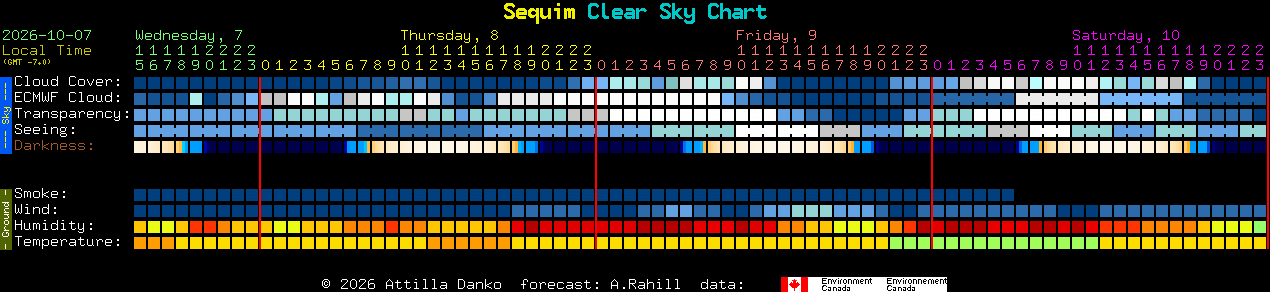 Current forecast for Sequim Clear Sky Chart